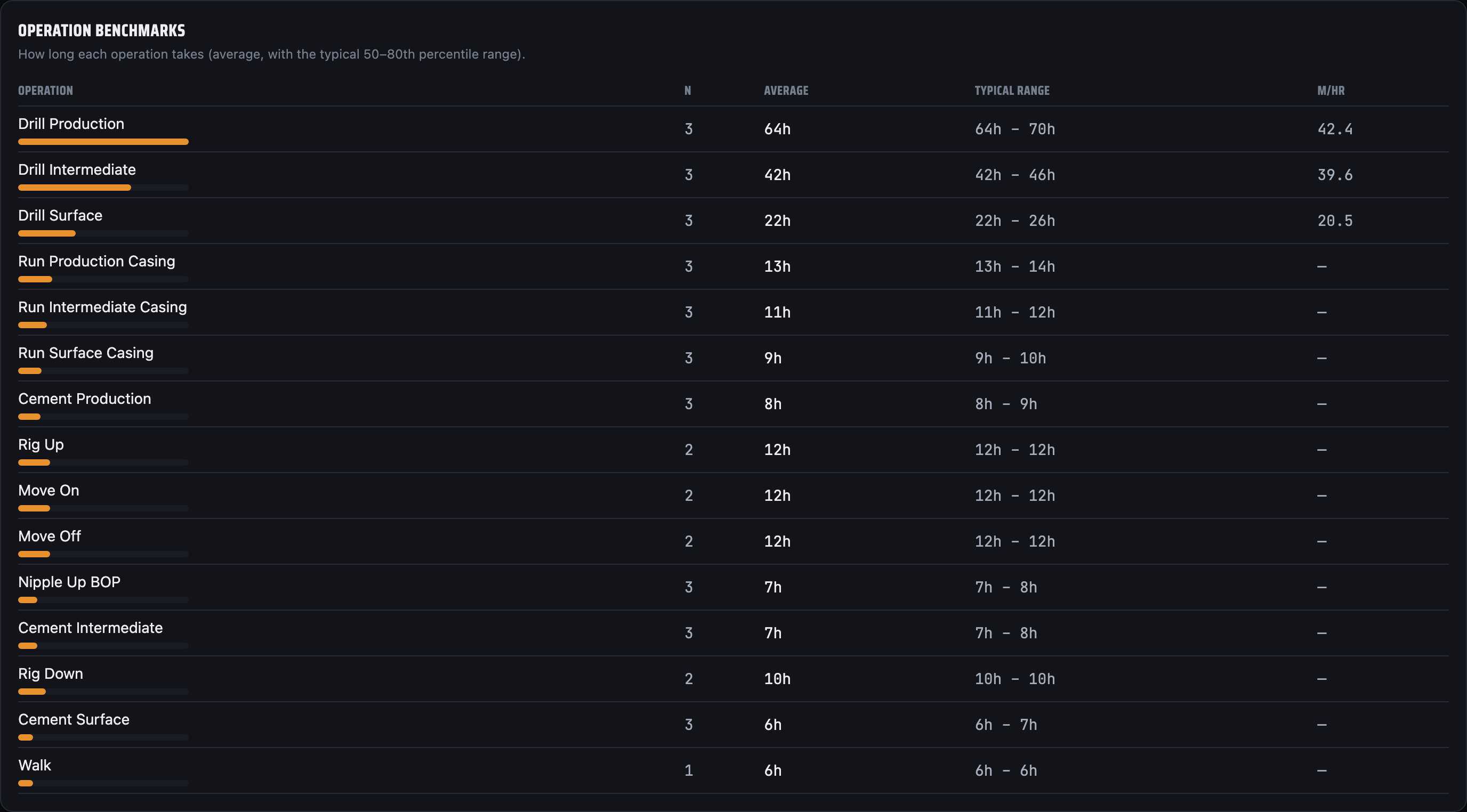 The operation benchmarks table: each operation kind with its count, average duration, 50th to 80th percentile range, and drilling rate from the rig's own history