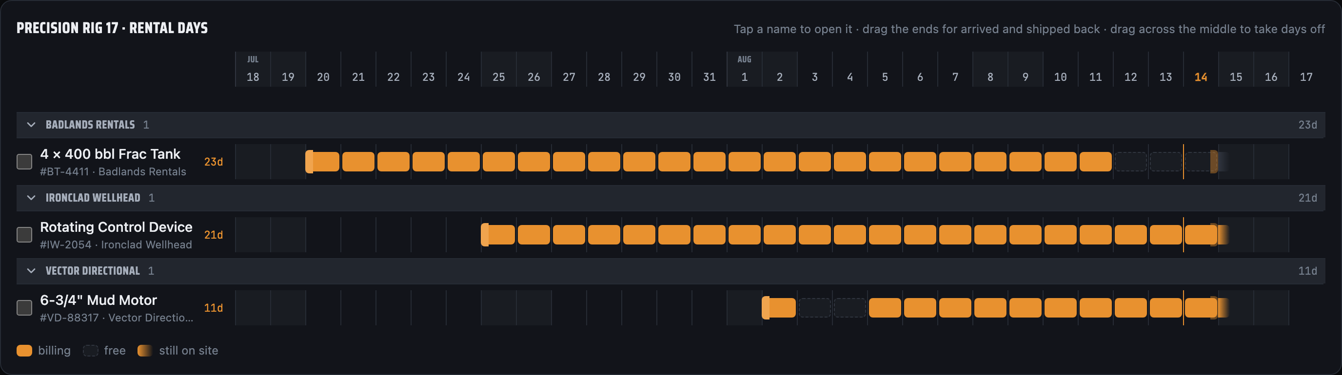 The rental days view: one row per tool grouped by company, a chip for each day — filled chips billing, struck-through chips free — with running day counts per row